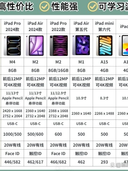 iPad历代配置有哪些?iPad各代配置哪个好 第1张 iPad历代配置有哪些?iPad各代配置哪个好 第1张