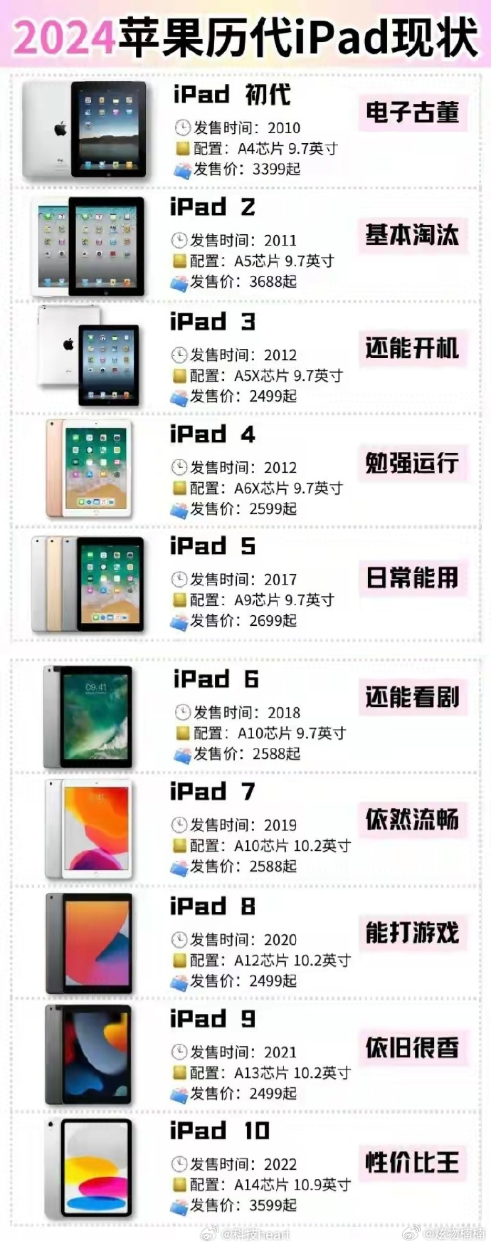 iPad历代配置有哪些?iPad各代配置哪个好 第3张 iPad历代配置有哪些?iPad各代配置哪个好 第3张