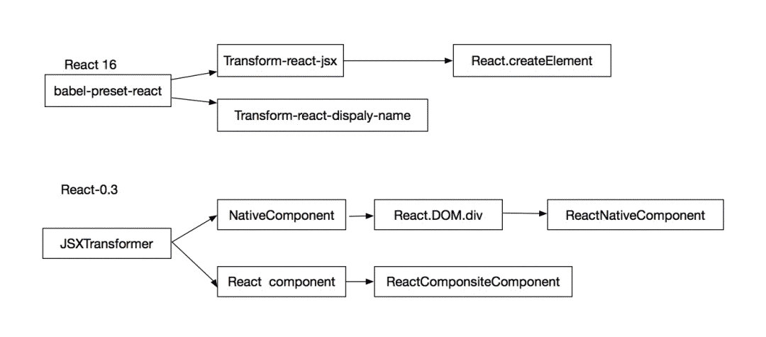 React 中如何高效实现HTML元素和组件的集成与优化? 第3张 React 中如何高效实现HTML元素和组件的集成与优化? 第3张