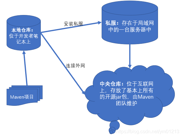 Maven仓库配置详解，maven仓库配置方法