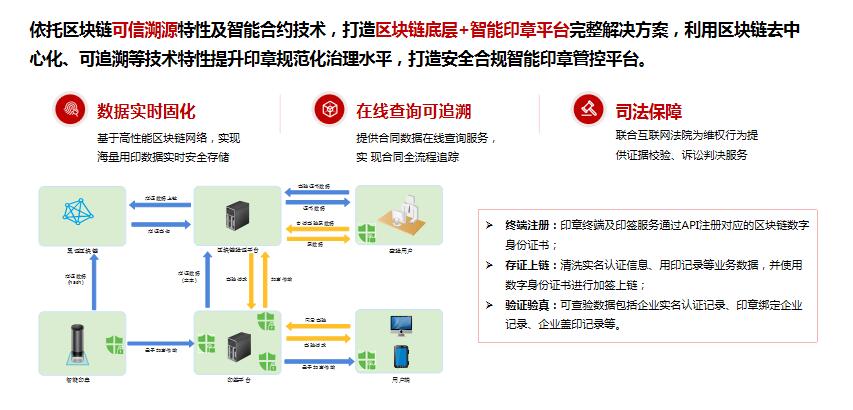 互联网数据指纹上链产品有哪些?区块链数据存证技术原理 第2张 互联网数据指纹上链产品有哪些?区块链数据存证技术原理 第2张