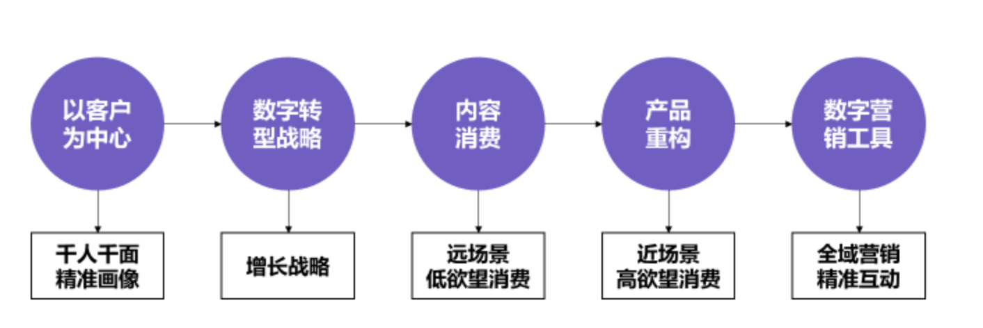 互联网数字化营销模式有哪些?数字化营销具体包括哪些内容 第1张 互联网数字化营销模式有哪些?数字化营销具体包括哪些内容 第1张