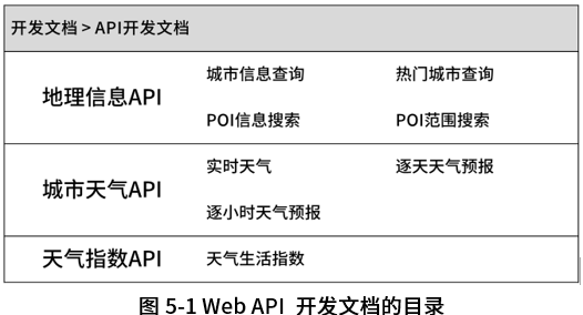 风顺堂区未来五天空气指数API到底是什么?,怎么查询? 第2张 风顺堂区未来五天空气指数API到底是什么?,怎么查询? 第2张