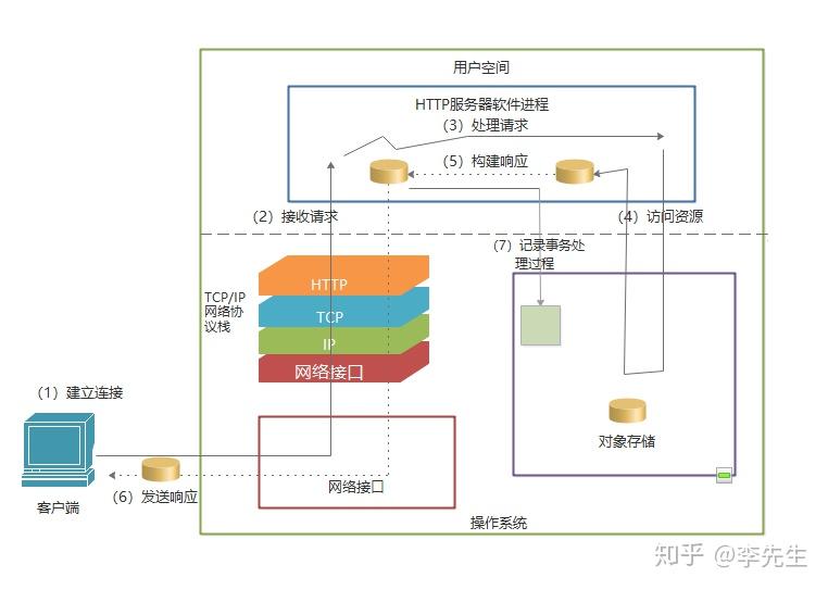 Web服务器概念解析,它是如何处理和响应网页请求的? 第2张 Web服务器概念解析,它是如何处理和响应网页请求的? 第2张