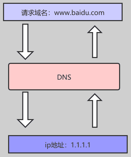 域名解析算法原理是什么？DNS递归查询怎么工作