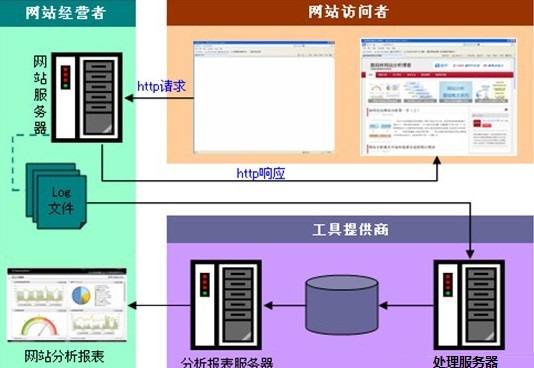 如何从分析以下iis日志记录中挖掘有价值信息,优化网站性能? 第2张 如何从分析以下iis日志记录中挖掘有价值信息,优化网站性能? 第2张