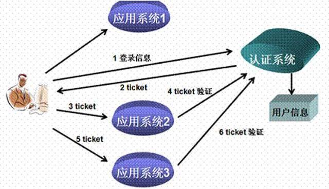 分布式项目应用单点登录,如何实现跨系统无缝登录体验? 第2张 分布式项目应用单点登录,如何实现跨系统无缝登录体验? 第2张