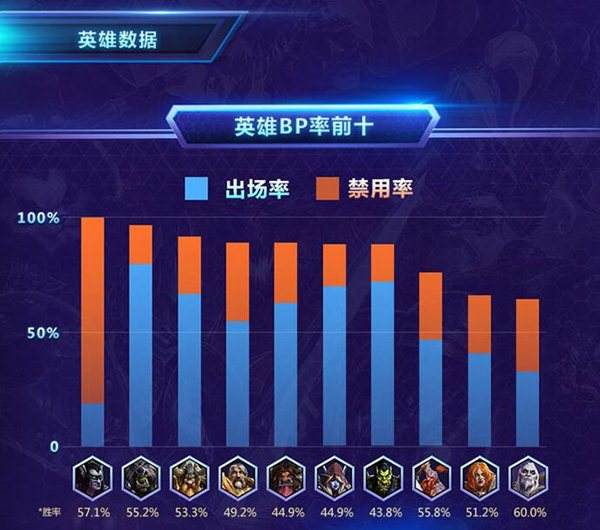 风暴英雄大数据分析怎么用,具体有哪些技巧? 第2张 风暴英雄大数据分析怎么用,具体有哪些技巧? 第2张