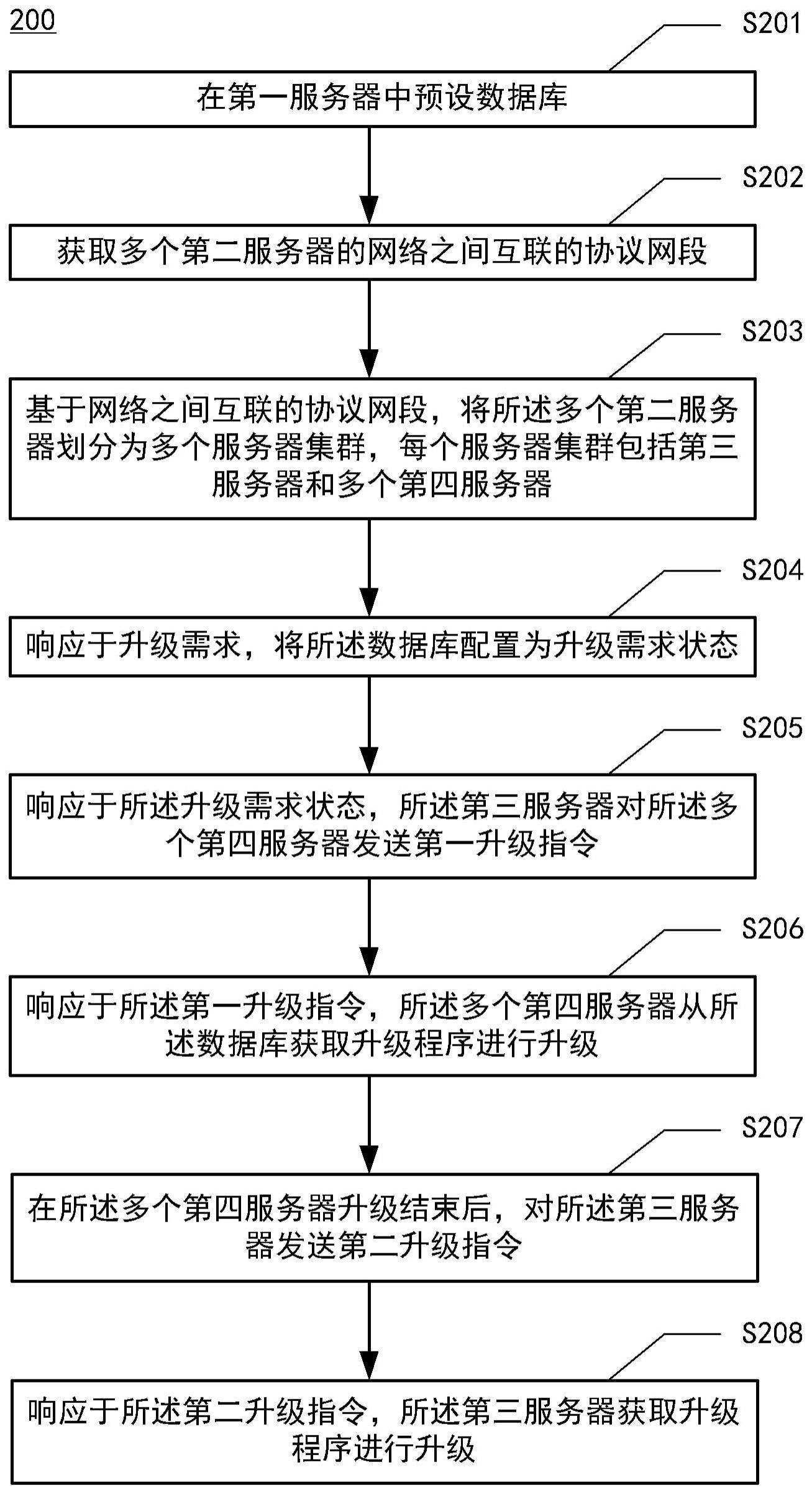 分布式网络操作系统升级流程及方法有哪些疑问? 第1张 分布式网络操作系统升级流程及方法有哪些疑问? 第1张