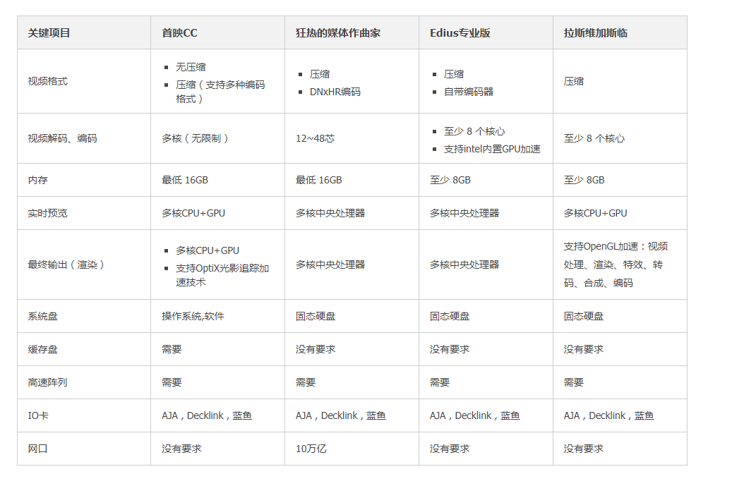如何搭建高级视频处理方案,需要哪些配置? 第3张 如何搭建高级视频处理方案,需要哪些配置? 第3张