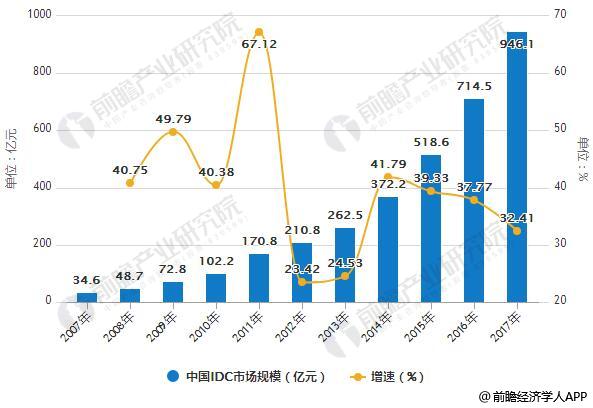 idc服务器商在行业竞争中如何脱颖而出,实现可持续发展? 第3张 idc服务器商在行业竞争中如何脱颖而出,实现可持续发展? 第3张