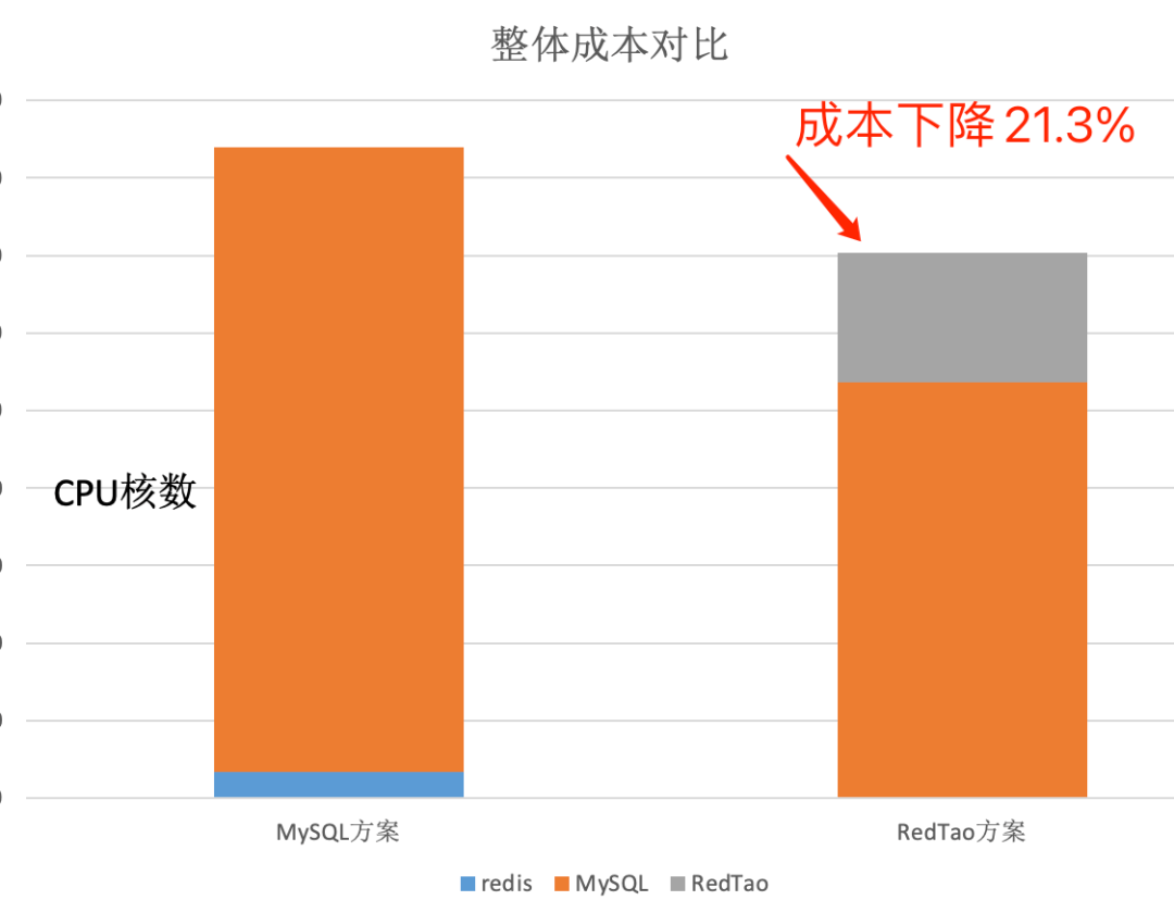 MySQL索引导致CPU负载激增,是配置不当还是数据量过大?如何有效缓解?