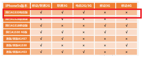 苹果5s的配置参数详解,苹果5s手机详细配置表 第2张 苹果5s的配置参数详解,苹果5s手机详细配置表 第2张