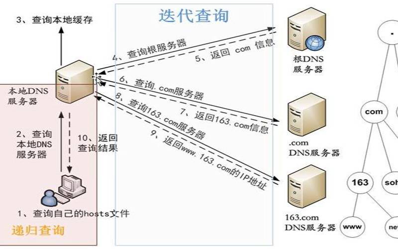 dns服务器地址是干什么用的?dns服务器地址怎么设置? 第2张 dns服务器地址是干什么用的?dns服务器地址怎么设置? 第2张