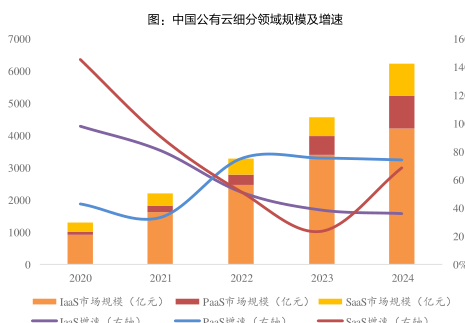 公有云细分领域未来发展趋势及市场潜力如何? 第3张 公有云细分领域未来发展趋势及市场潜力如何? 第3张