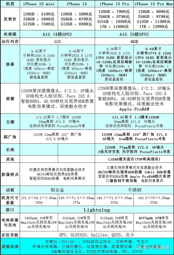 iPhone最新配置是什么?最新配置参数有哪些变化 第2张 iPhone最新配置是什么?最新配置参数有哪些变化 第2张