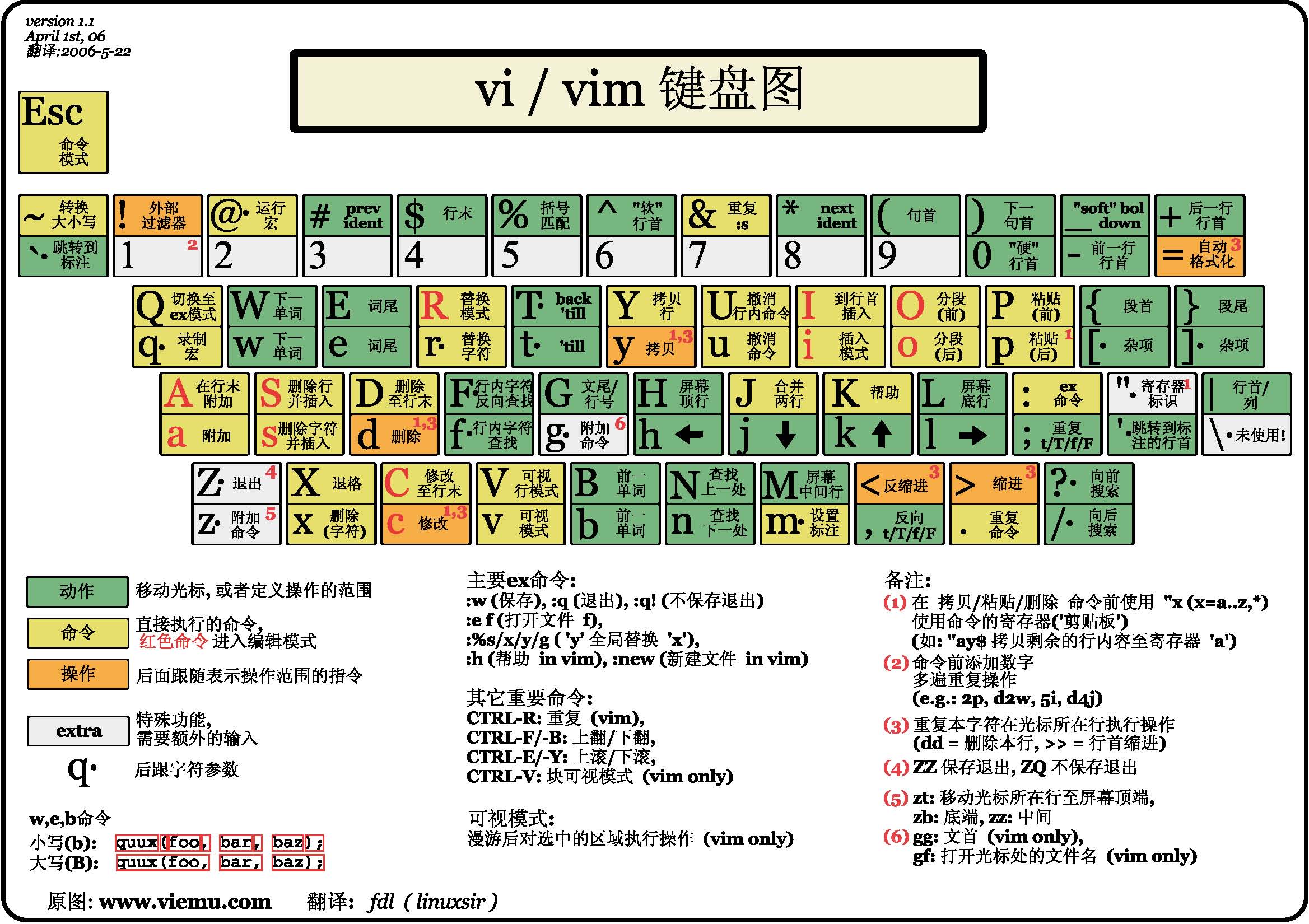 vim命令新手怎么快速上手?
