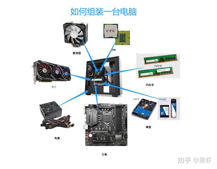 装机配置硬件怎么搭配?,装机配置硬件哪个好 第3张 装机配置硬件怎么搭配?,装机配置硬件哪个好 第3张