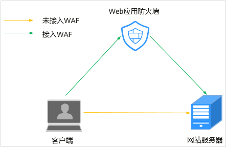WAF透明代理与反向代理有何区别?各自应用场景和优势是什么? 第2张 WAF透明代理与反向代理有何区别?各自应用场景和优势是什么? 第2张