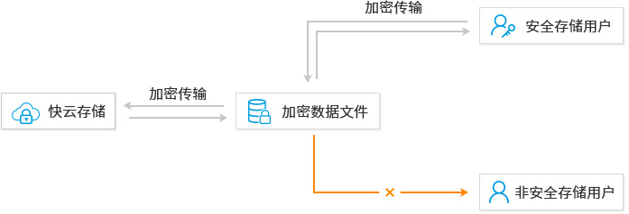 分布式存储加密功能,这份文档都详细介绍了哪些加密特性与使用方法? 第1张 分布式存储加密功能,这份文档都详细介绍了哪些加密特性与使用方法? 第1张