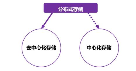 分布式存储与中心化存储,究竟谁优谁劣?揭秘两者优缺点大对比! 第2张 分布式存储与中心化存储,究竟谁优谁劣?揭秘两者优缺点大对比! 第2张