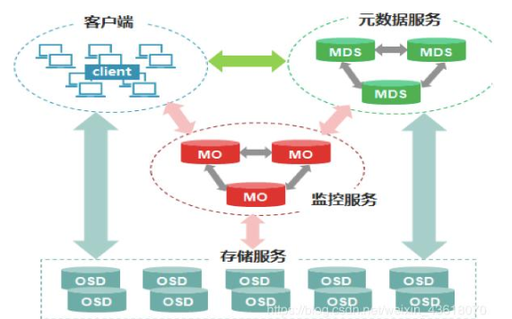 分布式存储方式有哪些?详解最新技术与应用场景分析 第2张 分布式存储方式有哪些?详解最新技术与应用场景分析 第2张