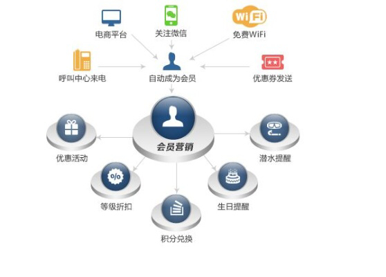 会员营销管理如何实现数字化?企业会员数字化营销系统搭建 第2张 会员营销管理如何实现数字化?企业会员数字化营销系统搭建 第2张