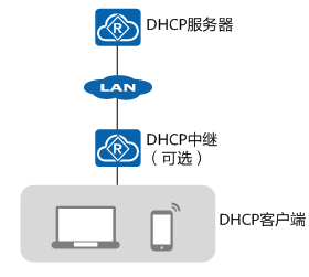 自动分配ip地址是由什么服务器完成的,DHCP服务器是什么? 第1张 自动分配ip地址是由什么服务器完成的,DHCP服务器是什么? 第1张