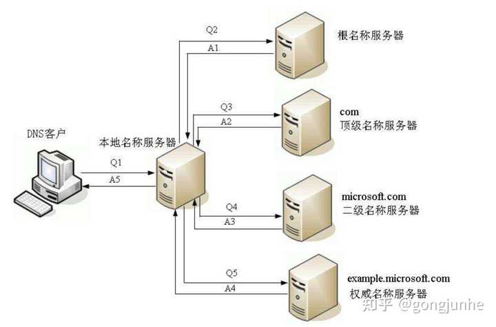 域名怎么指定DNS?域名指定DNS服务器设置教程 第3张 域名怎么指定DNS?域名指定DNS服务器设置教程 第3张