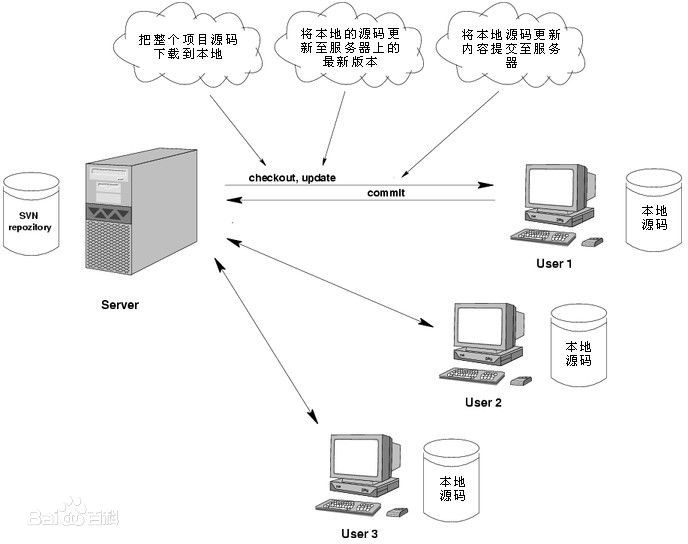 SVN服务器安装教程,如何高效搭建并管理版本控制系统? 第3张 SVN服务器安装教程,如何高效搭建并管理版本控制系统? 第3张