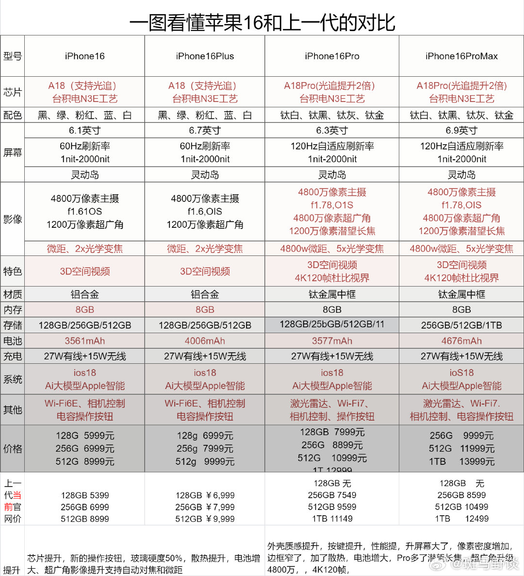 苹果新款配置相比前代有哪些重大升级,值得买吗 第1张 苹果新款配置相比前代有哪些重大升级,值得买吗 第1张