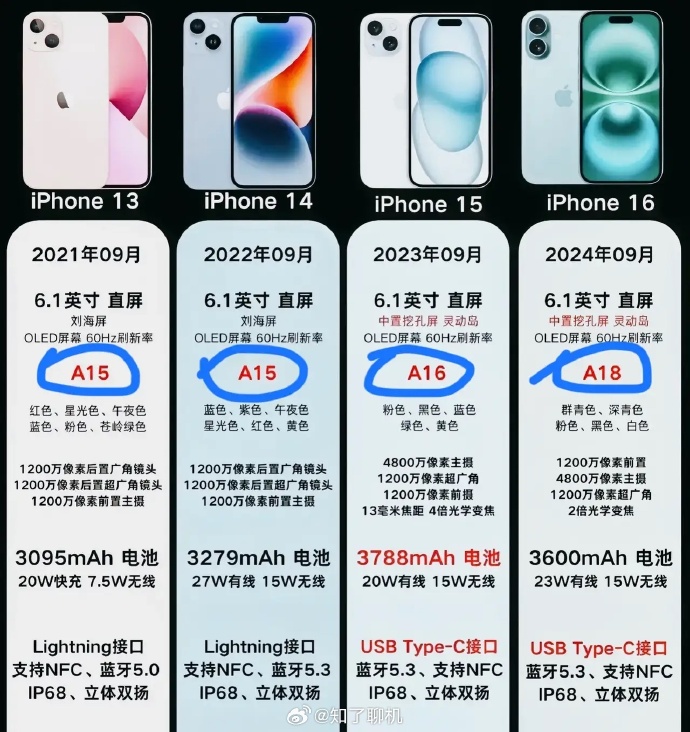 苹果新款配置相比前代有哪些重大升级,值得买吗 第3张 苹果新款配置相比前代有哪些重大升级,值得买吗 第3张