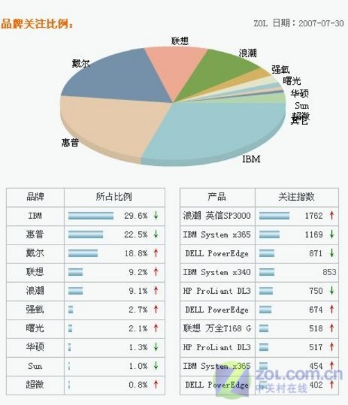 华三服务器与惠普竞争,究竟谁更胜一筹?背后的技术实力和市场份额有何差异? 第2张 华三服务器与惠普竞争,究竟谁更胜一筹?背后的技术实力和市场份额有何差异? 第2张