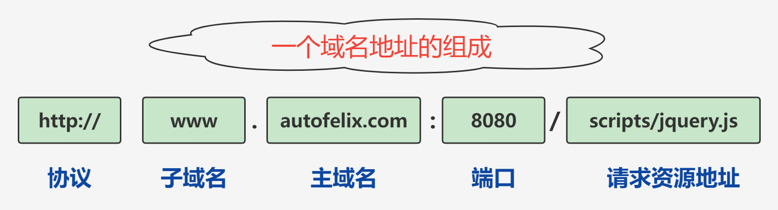 二级域名跨域如何解决？，二级域名跨域问题怎么解决