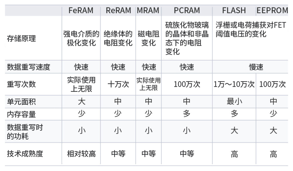 什么是非易失随机访问存储器?,有什么特点? 第3张 什么是非易失随机访问存储器?,有什么特点? 第3张