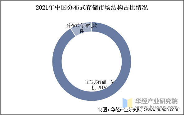 分布式存储技术发展前景如何?其潜力与挑战并存,是否值得长期期待? 第2张 分布式存储技术发展前景如何?其潜力与挑战并存,是否值得长期期待? 第2张
