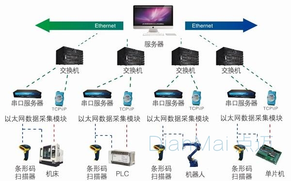 高速数据采集系统是如何工作的,数据采集系统由哪几部分组成? 第2张 高速数据采集系统是如何工作的,数据采集系统由哪几部分组成? 第2张
