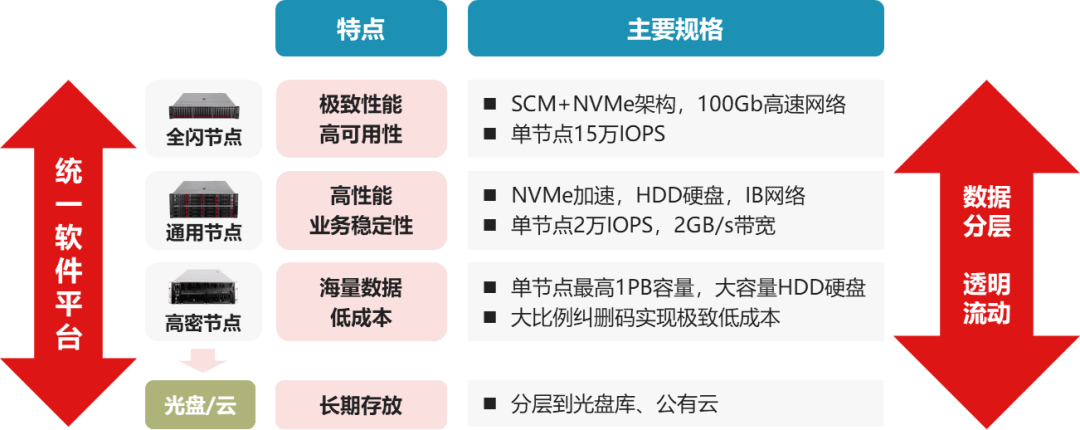 分布式存储哪家强?深度解析行业翘楚与未来趋势对比 第3张 分布式存储哪家强?深度解析行业翘楚与未来趋势对比 第3张