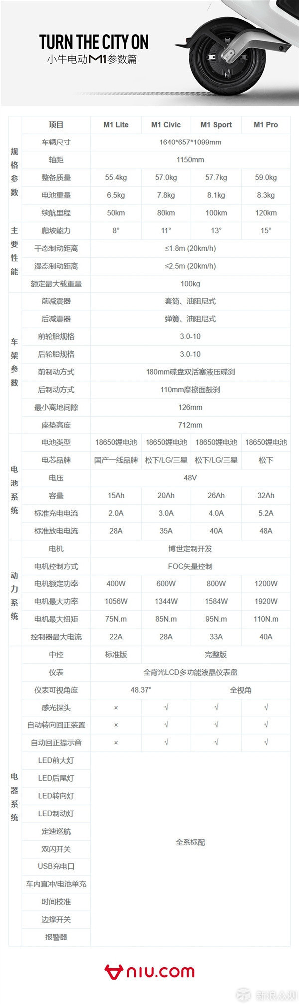 小牛m1配置参数怎么样,值得买吗? 第2张 小牛m1配置参数怎么样,值得买吗? 第2张