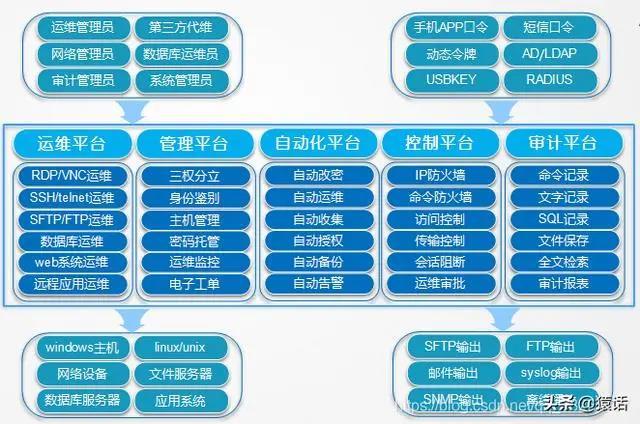 广西电信堡垒机配置要求是什么?堡垒机配置参数详解 第2张 广西电信堡垒机配置要求是什么?堡垒机配置参数详解 第2张
