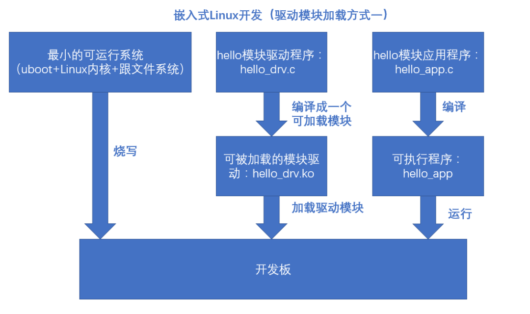 飞星嵌入式Linux驱动难吗?,如何学习? 第2张 飞星嵌入式Linux驱动难吗?,如何学习? 第2张