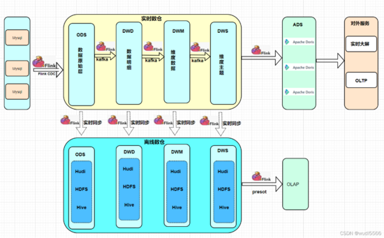 Flink写入MySQL数据到Hive,具体实现代码步骤详解是? 第1张 Flink写入MySQL数据到Hive,具体实现代码步骤详解是? 第1张