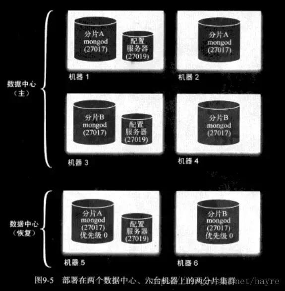 副本集配置需要注意哪些问题?,副本集配置步骤有哪些 第1张 副本集配置需要注意哪些问题?,副本集配置步骤有哪些 第1张