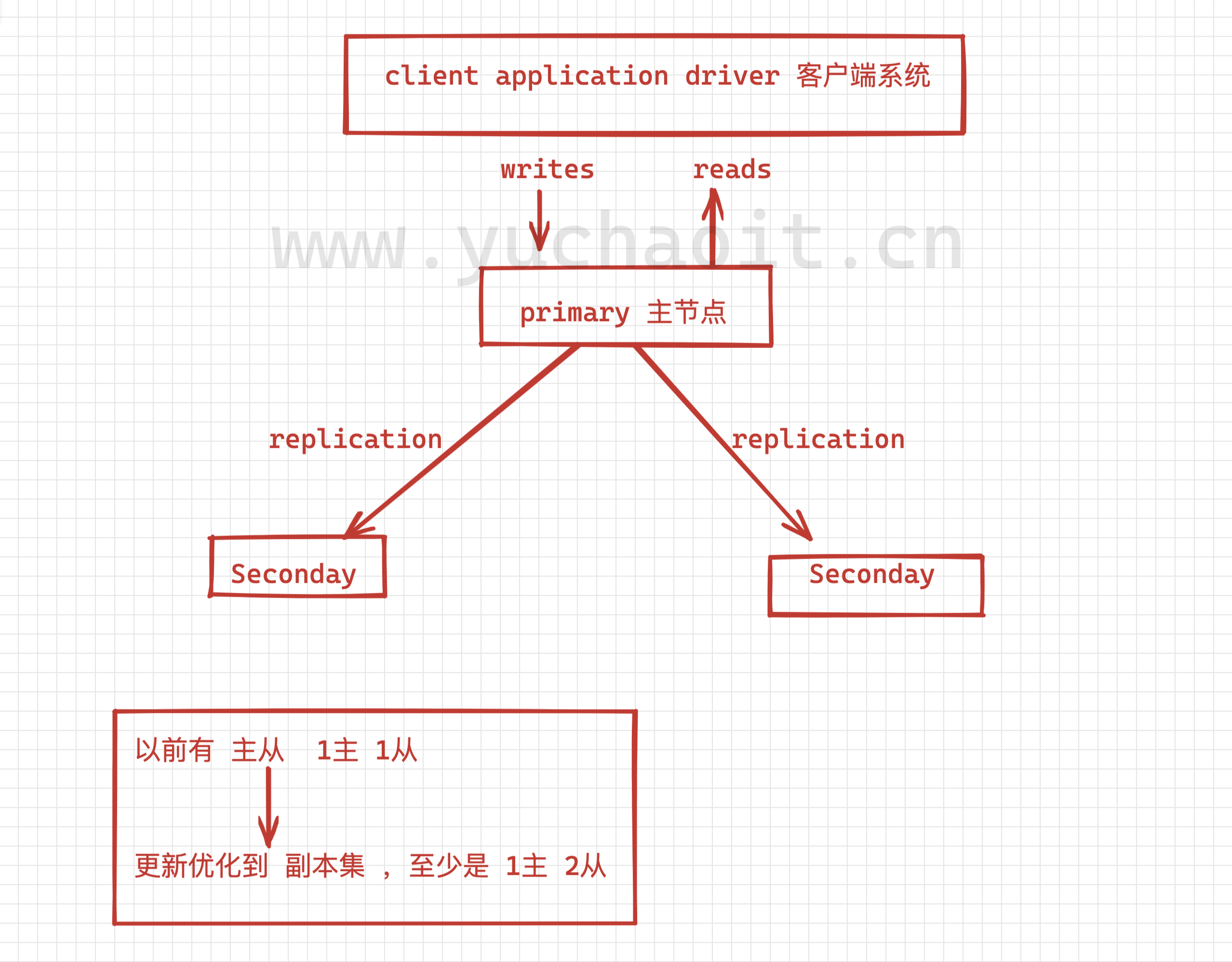 副本集配置需要注意哪些问题?,副本集配置步骤有哪些 第2张 副本集配置需要注意哪些问题?,副本集配置步骤有哪些 第2张
