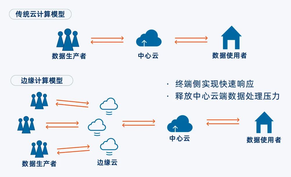 非易失性存储云是什么,有哪些主要应用场景? 第1张 非易失性存储云是什么,有哪些主要应用场景? 第1张