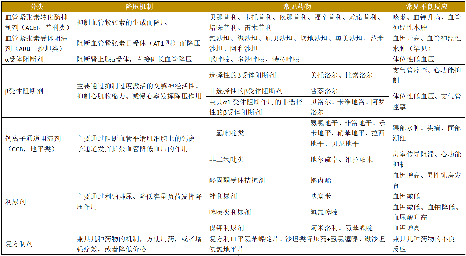 降压药两种最佳配置是什么?,降压药怎么搭配最好 第3张 降压药两种最佳配置是什么?,降压药怎么搭配最好 第3张