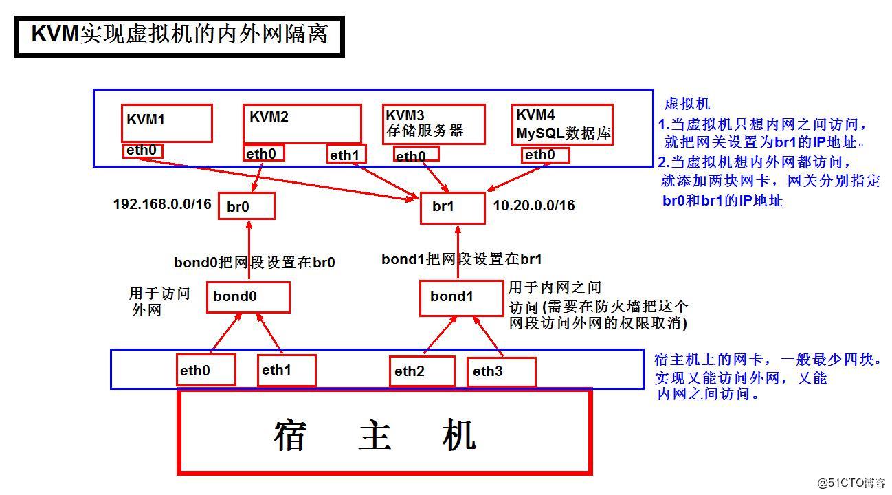 如何物理关闭虚拟机的外网? 第2张 如何物理关闭虚拟机的外网? 第2张