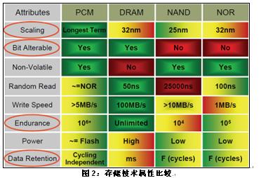 非易失存储器变成什么技术了,是什么意思? 第3张 非易失存储器变成什么技术了,是什么意思? 第3张