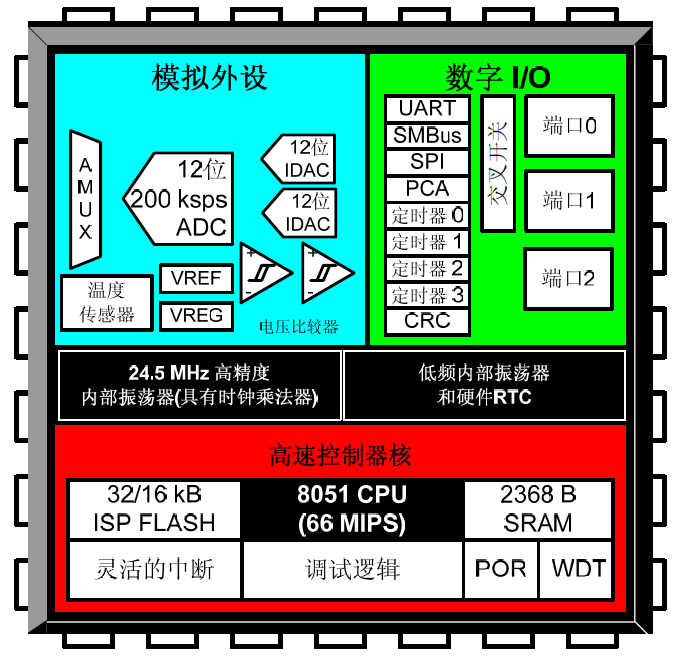 单片机内部结构是什么? 第2张 单片机内部结构是什么? 第2张