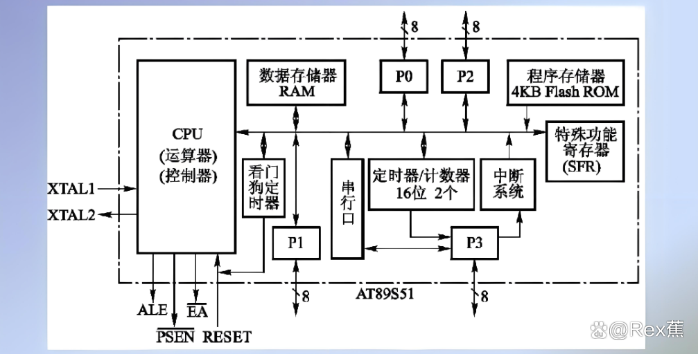 单片机内部结构是什么? 第1张 单片机内部结构是什么? 第1张